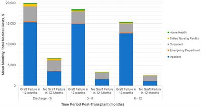 Costs in the Year Following Deceased Donor Kidney Transplantation: Relationships With Renal Function and Graft Failure
